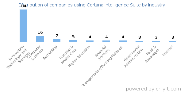 Companies using Cortana Intelligence Suite - Distribution by industry