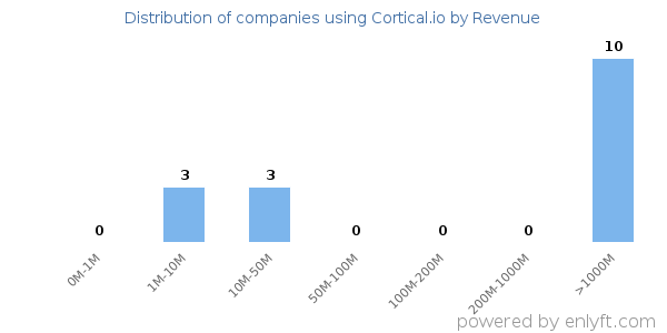 Cortical.io clients - distribution by company revenue