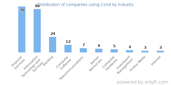 Companies using Corvil - Distribution by industry