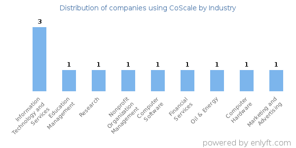 Companies using CoScale - Distribution by industry