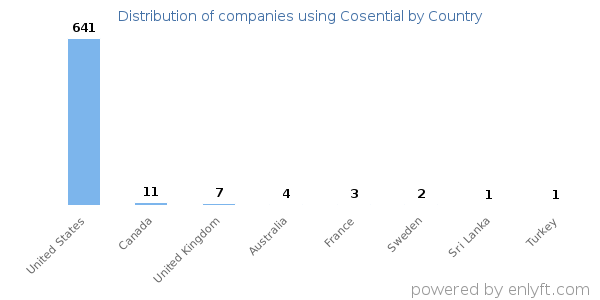 Cosential customers by country