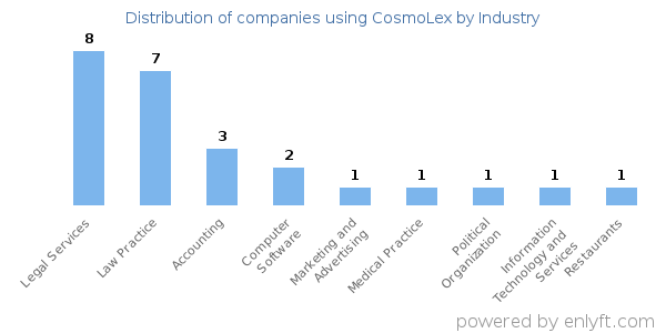 Companies using CosmoLex - Distribution by industry