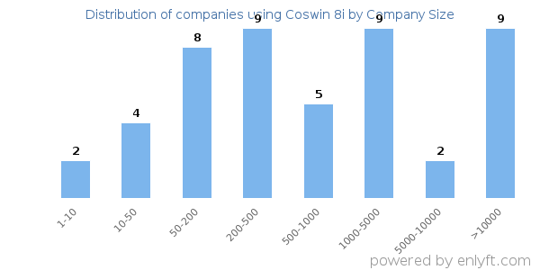 Companies using Coswin 8i, by size (number of employees)