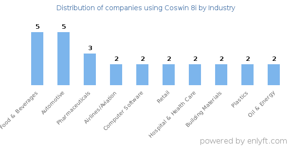 Companies using Coswin 8i - Distribution by industry