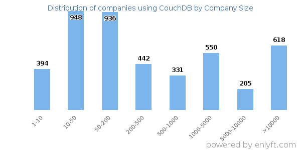 Companies using CouchDB, by size (number of employees)