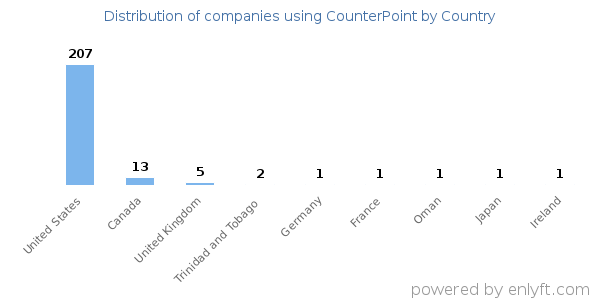 CounterPoint customers by country