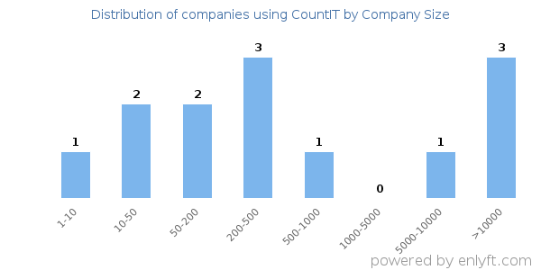 Companies using CountIT, by size (number of employees)