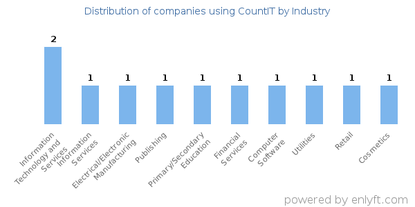 Companies using CountIT - Distribution by industry