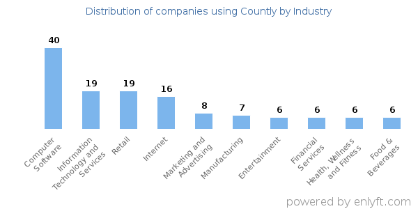 Companies using Countly - Distribution by industry