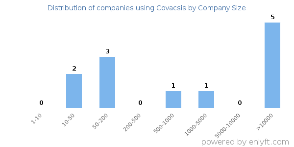 Companies using Covacsis, by size (number of employees)
