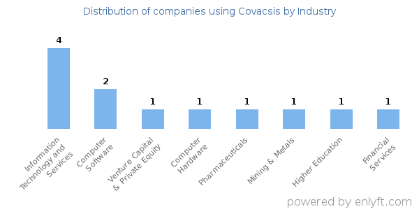 Companies using Covacsis - Distribution by industry