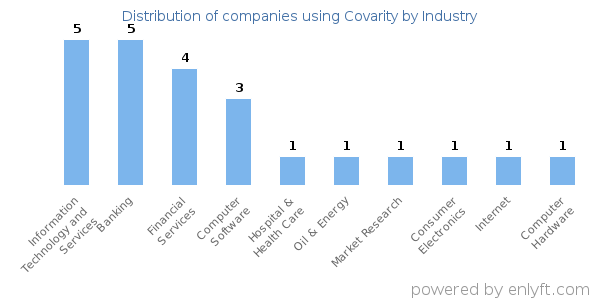 Companies using Covarity - Distribution by industry