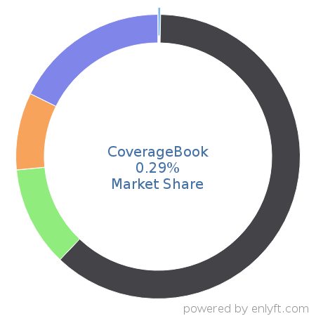 CoverageBook market share in Marketing Public Relations is about 0.29%