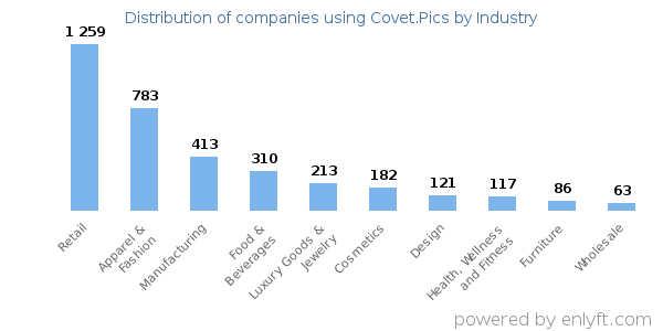 Companies using Covet.Pics - Distribution by industry