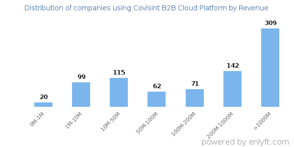 Covisint B2B Cloud Platform clients - distribution by company revenue