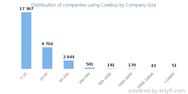 Companies using Cowboy, by size (number of employees)