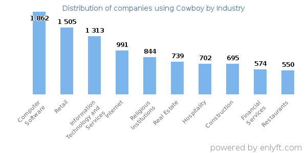 Companies using Cowboy - Distribution by industry