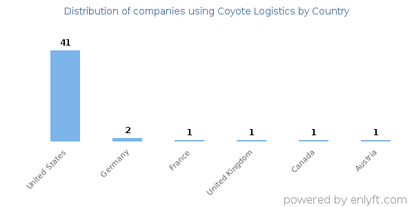 Coyote Logistics customers by country
