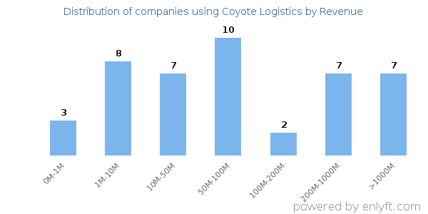 Coyote Logistics clients - distribution by company revenue