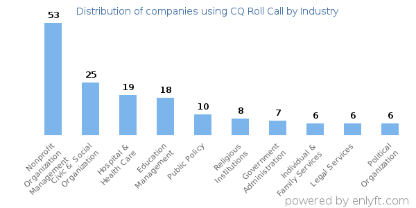 Companies using CQ Roll Call - Distribution by industry