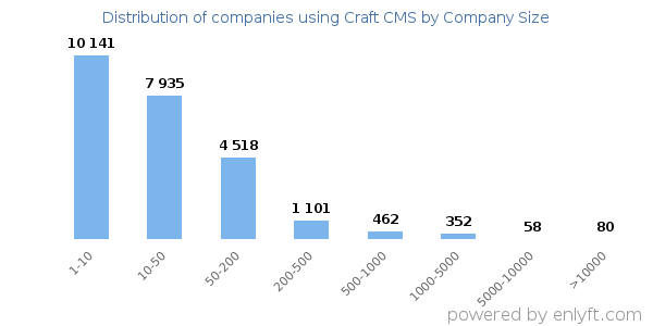 Companies using Craft CMS, by size (number of employees)