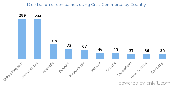 Craft Commerce customers by country