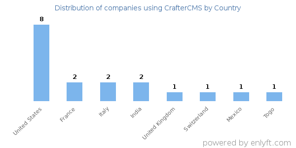 CrafterCMS customers by country