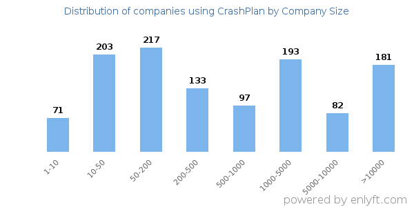 Companies using CrashPlan, by size (number of employees)