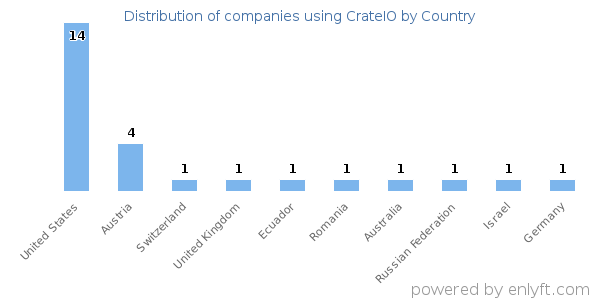 CrateIO customers by country