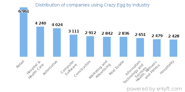 Companies using Crazy Egg - Distribution by industry