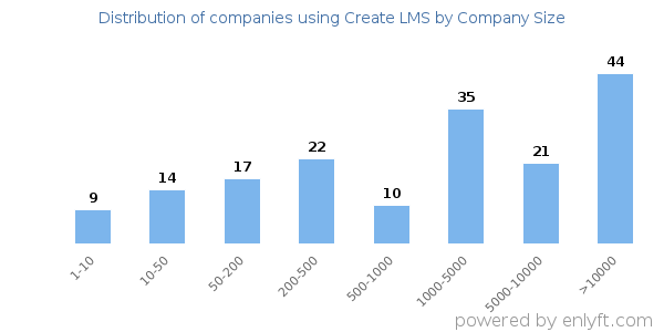 Companies using Create LMS, by size (number of employees)