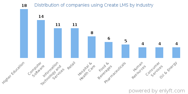 Companies using Create LMS - Distribution by industry
