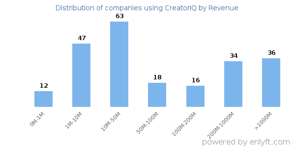 CreatorIQ clients - distribution by company revenue