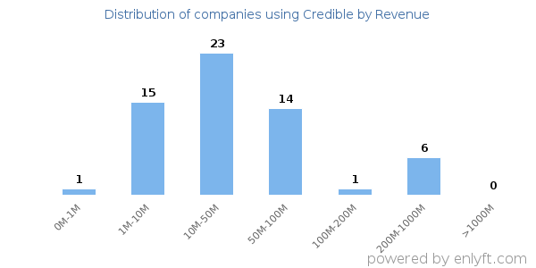 Credible clients - distribution by company revenue