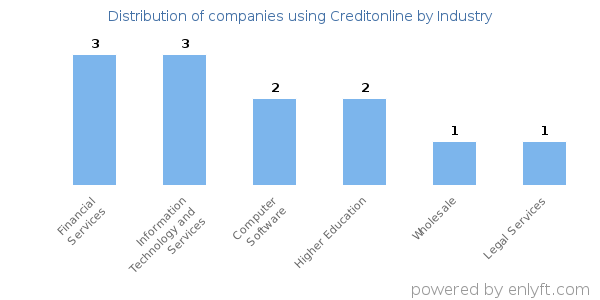 Companies using Creditonline - Distribution by industry