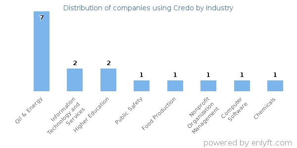 Companies using Credo - Distribution by industry