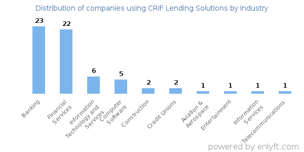 Companies using CRIF Lending Solutions - Distribution by industry