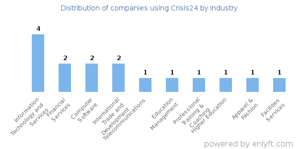 Companies using Crisis24 - Distribution by industry