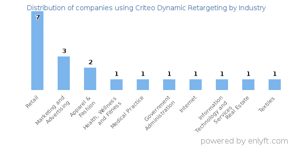 Companies using Criteo Dynamic Retargeting - Distribution by industry