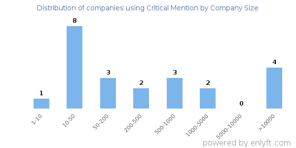 Companies using Critical Mention, by size (number of employees)