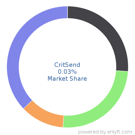 CritSend market share in Transactional Email is about 0.03%