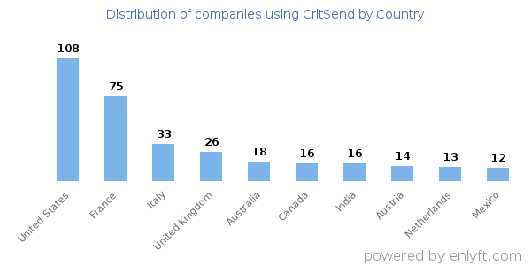 CritSend customers by country