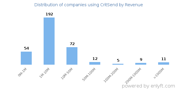 CritSend clients - distribution by company revenue