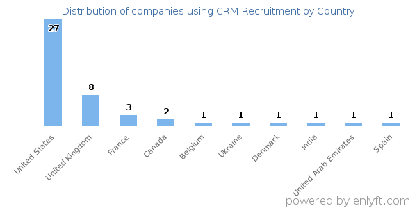 CRM-Recruitment customers by country