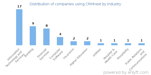 Companies using CRMnext - Distribution by industry