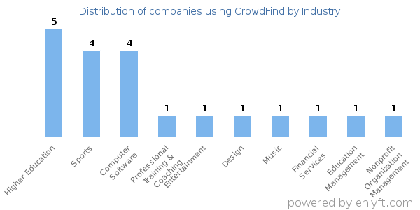 Companies using CrowdFind - Distribution by industry