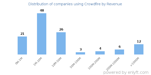 Crowdfire clients - distribution by company revenue