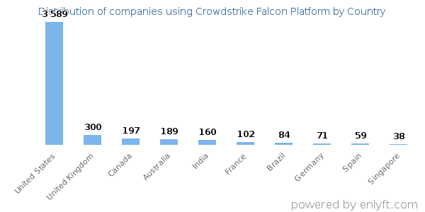 Crowdstrike Falcon Platform customers by country