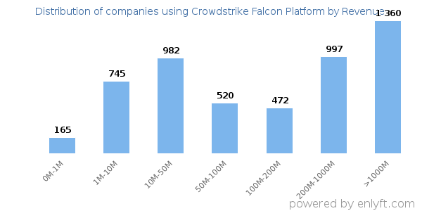 Crowdstrike Falcon Platform clients - distribution by company revenue