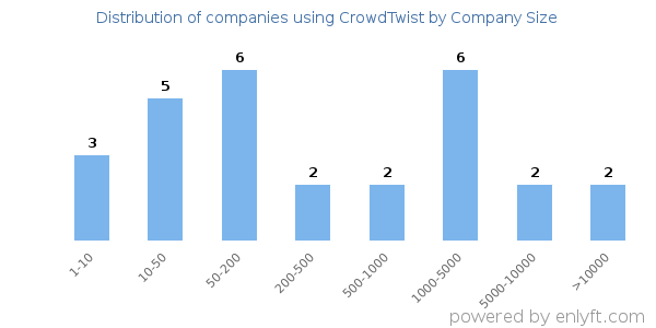 Companies using CrowdTwist, by size (number of employees)